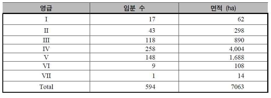 영급별 임분 수 및 면적