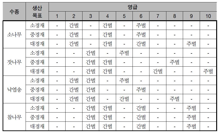 주요 수종별 경영목표에 따른 시업 체계