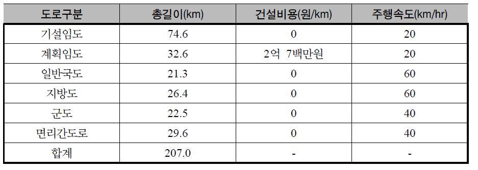 도로별 길이 및 주행속도