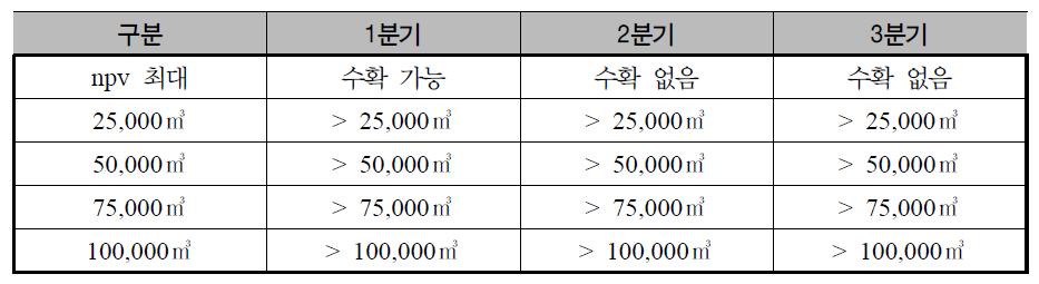 최적 목표 달성을 위한 경영 시나리오별 계획