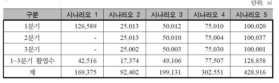 시나리오에 따른 분기별 수확 재적