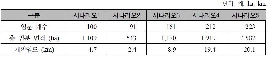 시나리오별 시업 대상 임분과 신설임도의 길이