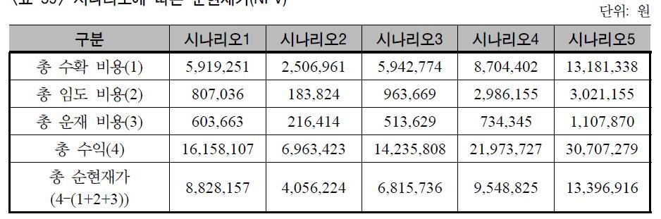 시나리오에 따른 순현재가(NPV)