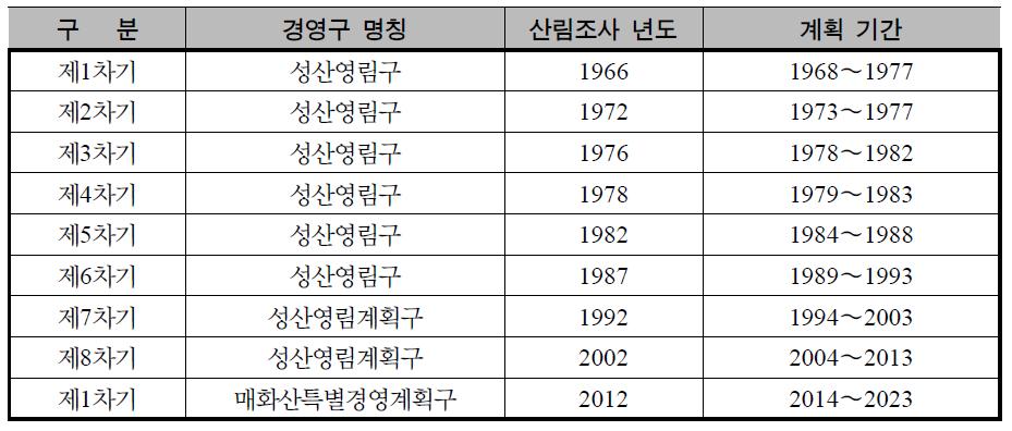 매화산특별경영계획구의 편성 이력 현황