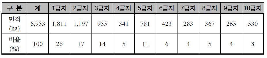 지리급별 면적 및 비율