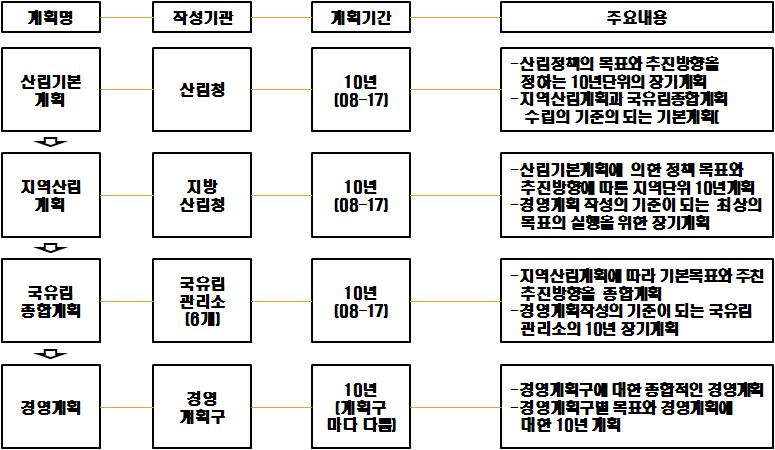 산림경영계획 수립체계