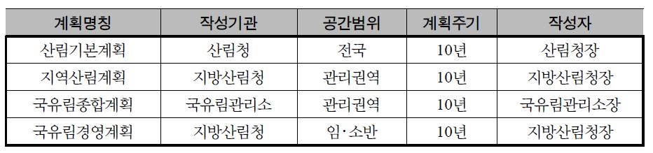 국유림경영계획 단계별 주요 내용