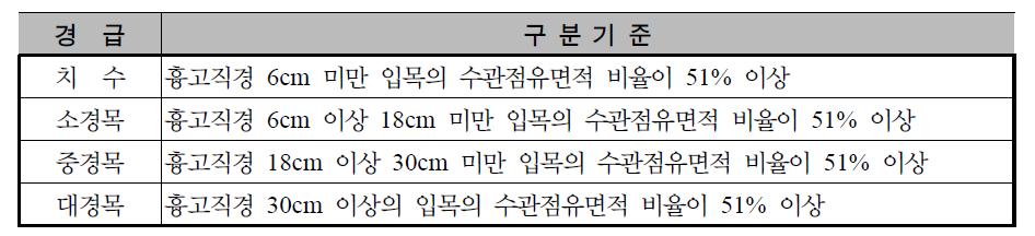 경급 분류 기준