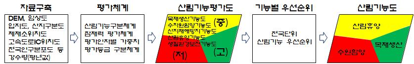 산림기능평가 체계 및 흐름도