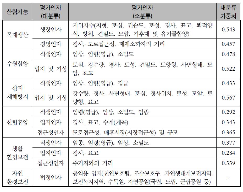 산림기능별 평가인자 분류 및 가중치