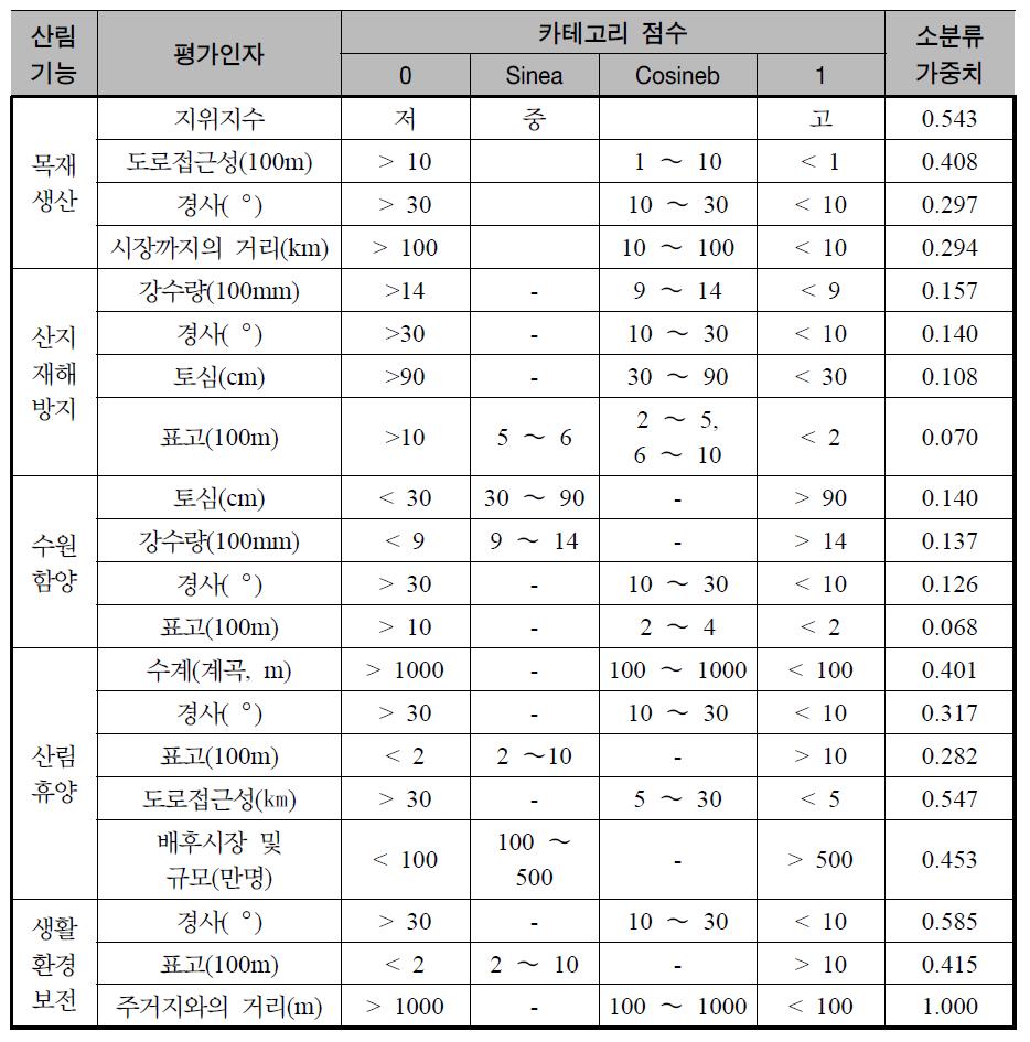 정량적 평가인자의 카테고리 구분에 따른 점수부여 및 가중치