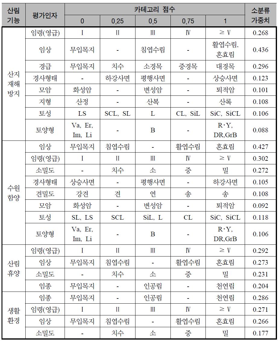 정성적 평가인자의 카테고리 구분에 따른 점수부여 및 가중치