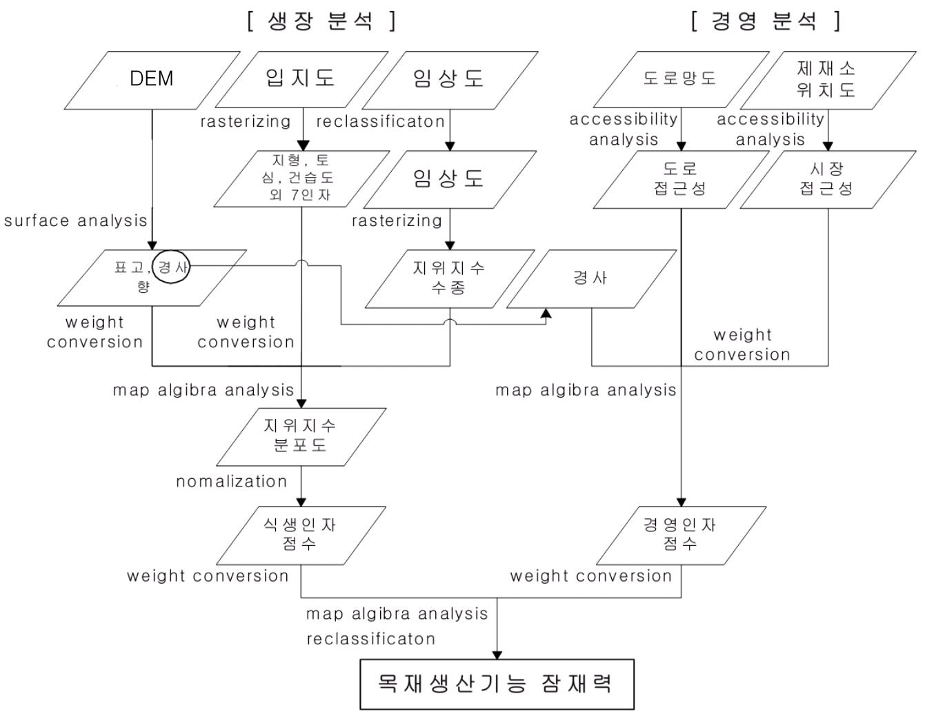 산림기능평가도(목재생산) 공간분석모델링