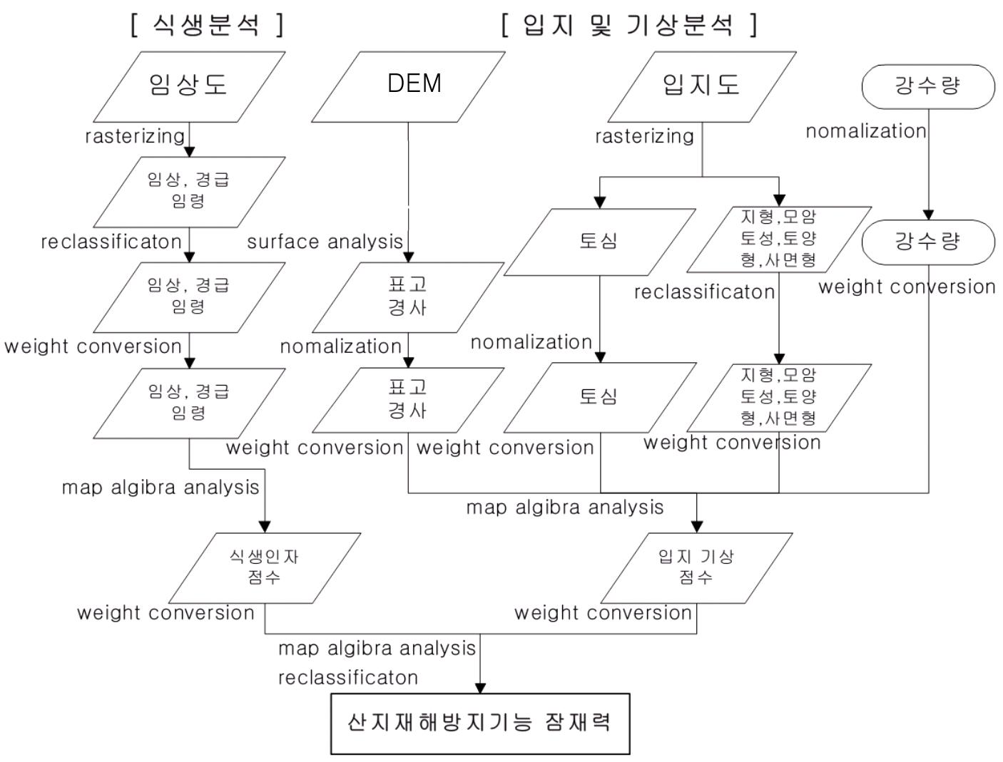 산림기능평가도(산지재해방지) 공간분석모델링