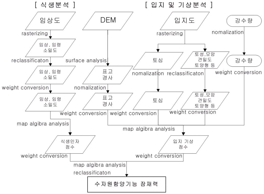 산림기능평가도(수원함양) 공간분석모델링