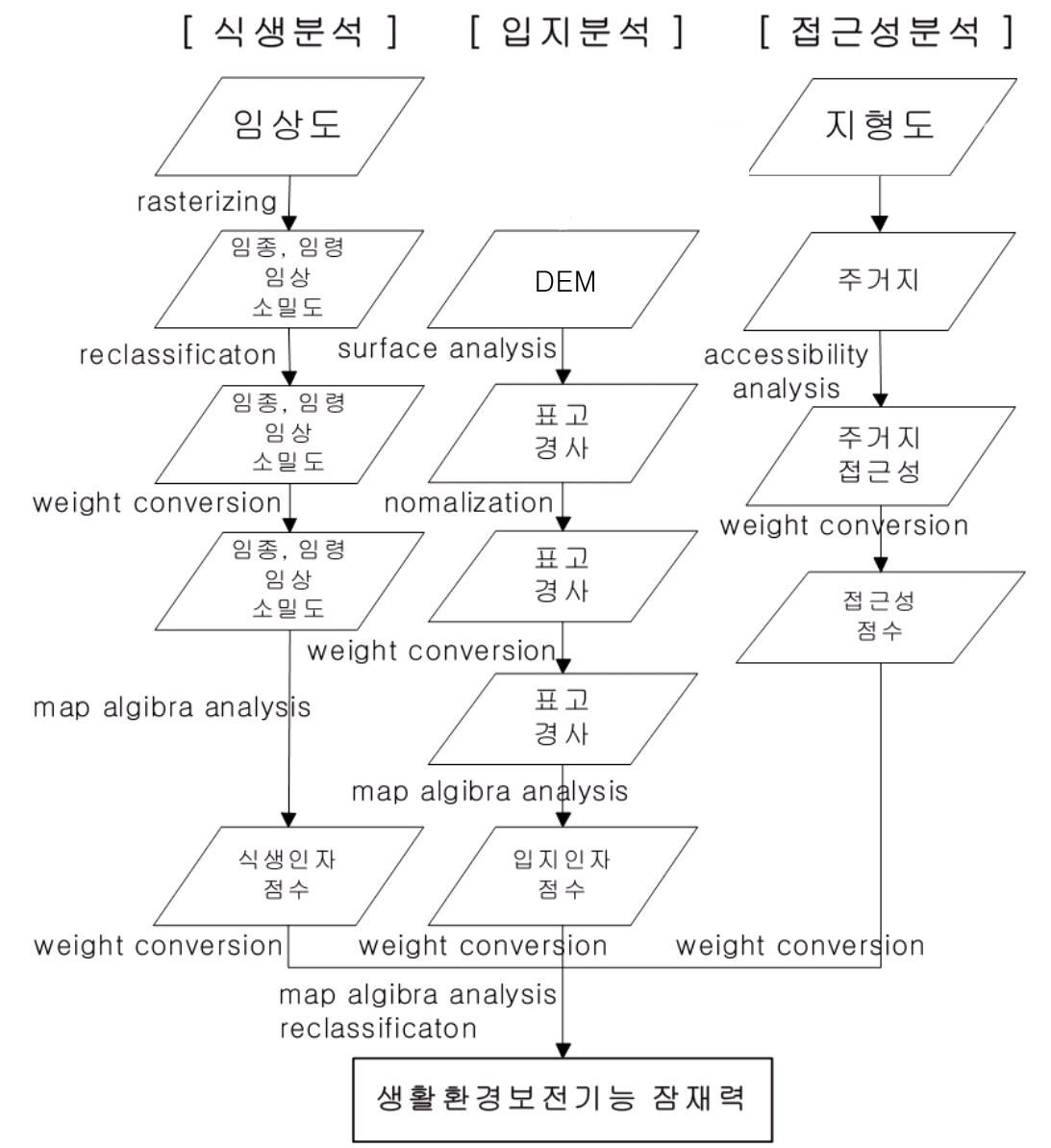 산림기능평가도(생활환경보전) 공간분석모델링