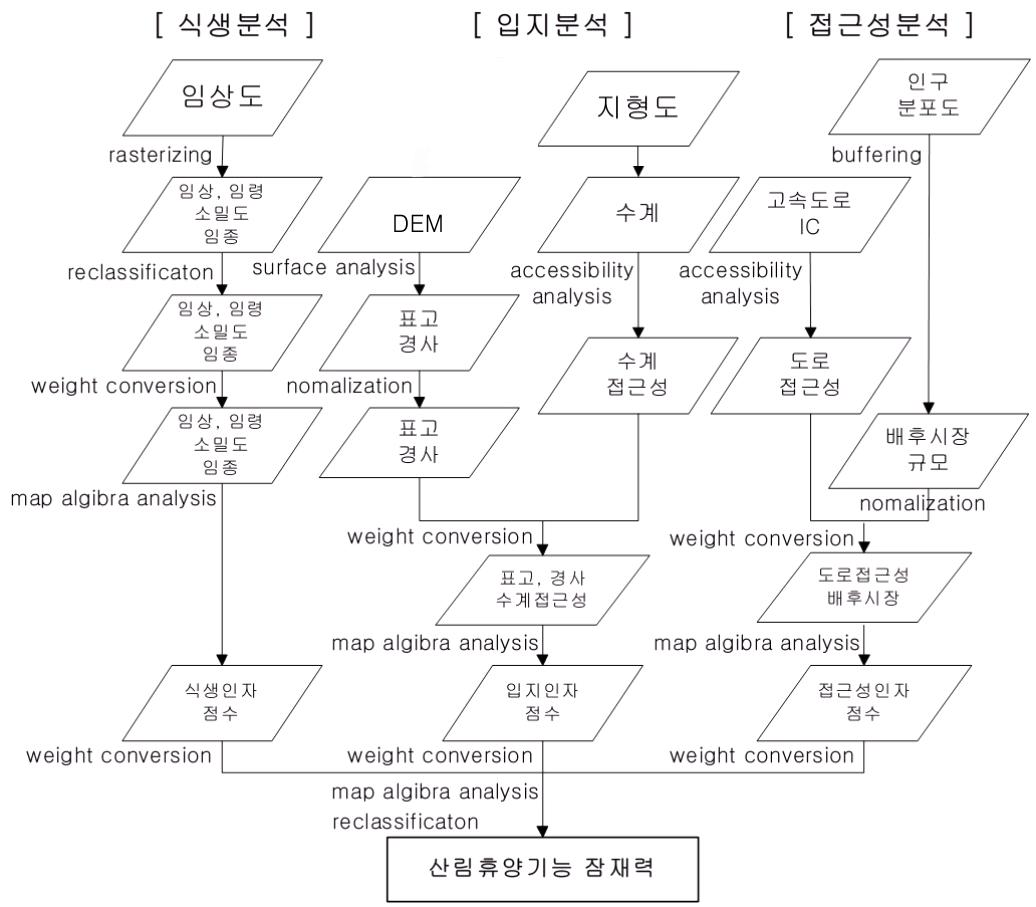 산림기능평가도(산림휴양) 공간분석모델링