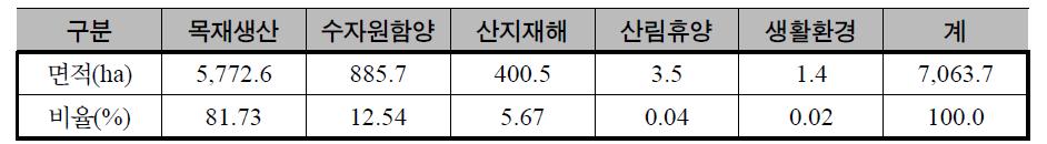 산림기능 구분 면적