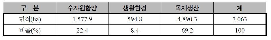 매화산 대상 산림기능별 면적 현황(주기능)