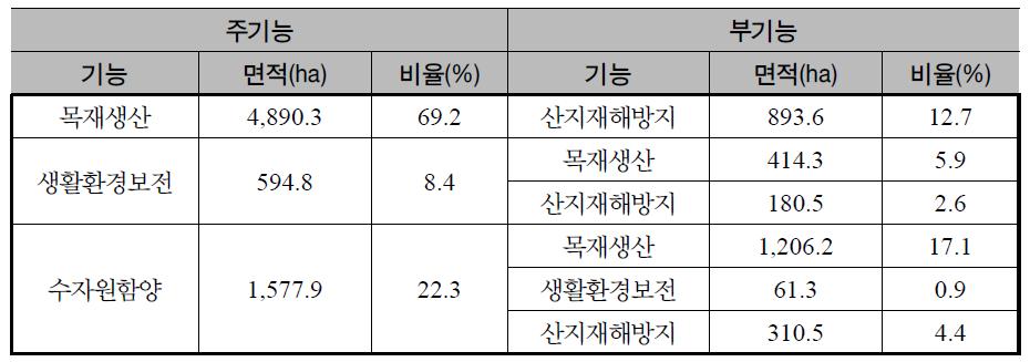 매화산 대상 산림기능별 면적 현황(부기능)