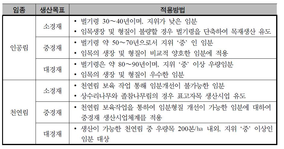 임종 및 생산목표별 시업관리 체계