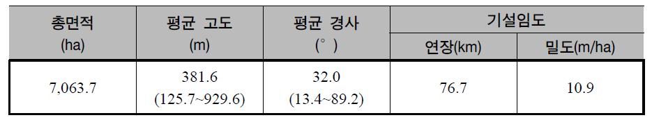 매화산 특별경영계획구 대상지 현황