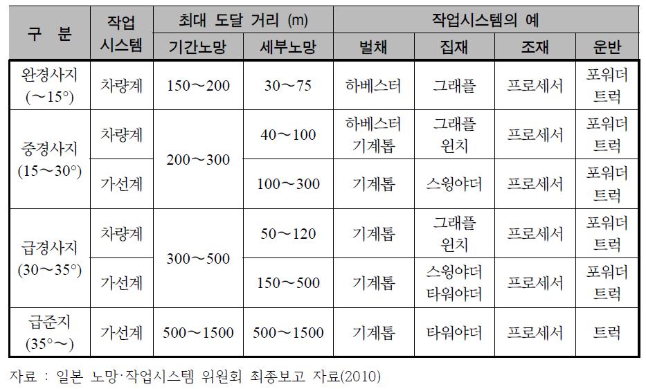 일본의 경사급별 작업시스템별 최대도달거리 및 작업시스템