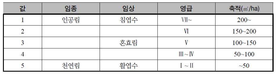 임황 인자별 중요도