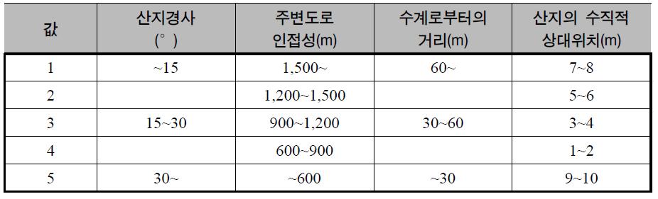 지황 인자별 중요도