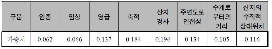 AHP에 의한 인자별 상대적 가중치 산출