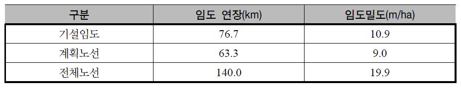 임도망 노선대 배치에 따른 임도연장 및 임도밀도 변화