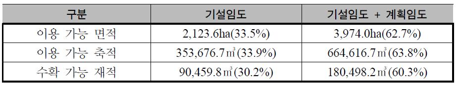 임도망 계획 전･후의 이용가능 산림자원 변화(집재거리 300m 기준)