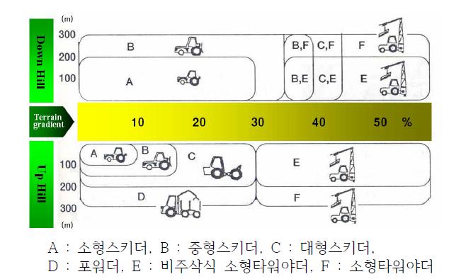 목재수확시스템 도출을 위한 집재장비 선정 기준