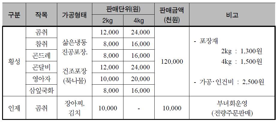 가공품 생산실태