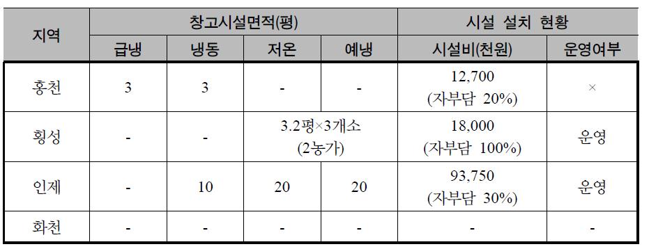 수확물 저장 및 예냉시설 운영현황