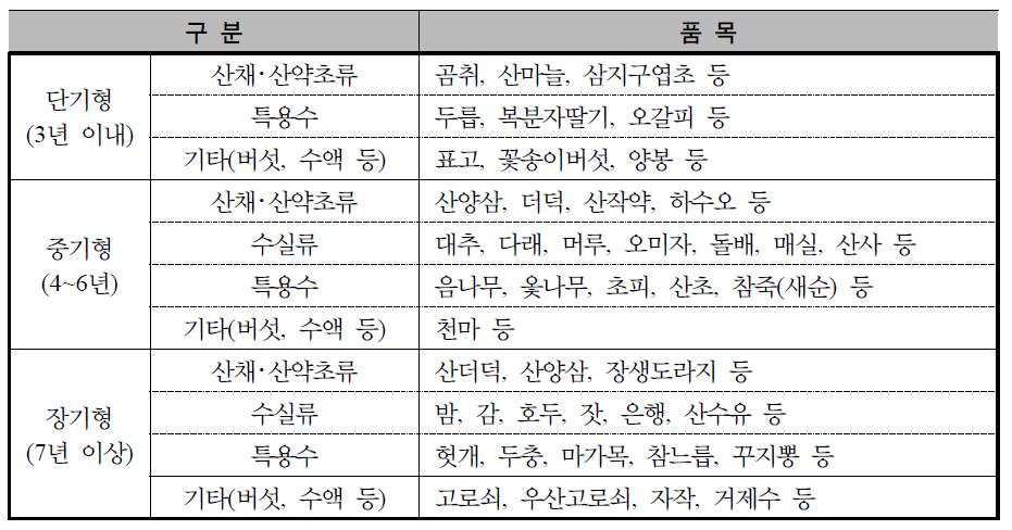 소득발생 소요기간에 따른 산림단기소득원 분류