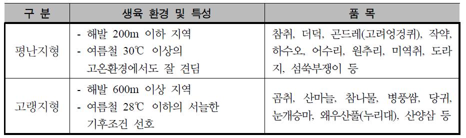 생육온도에 따른 산채･산약초 분류