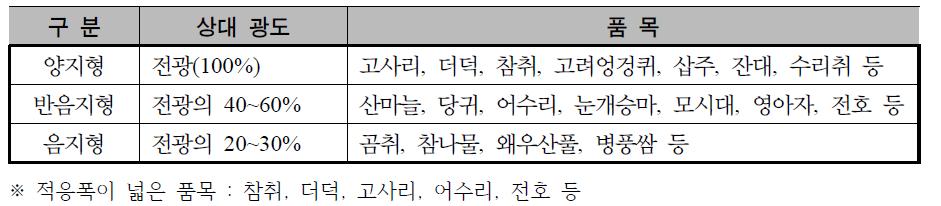 광 선호도에 따른 산채･산약초 분류