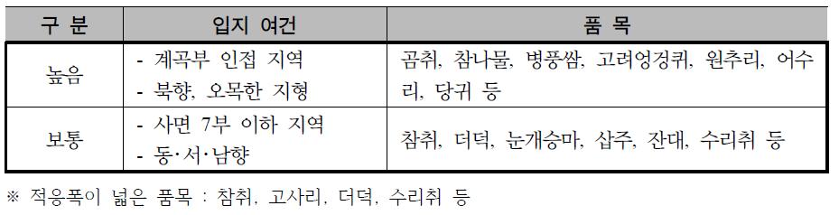 수분(토양 및 공중습도) 요구도에 따른 산채･산약초 분류