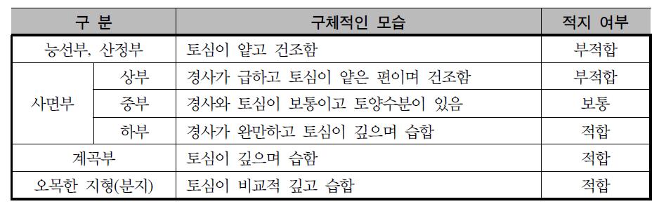 음지형 산채･산약초 적지 판정을 위한 지형 유형