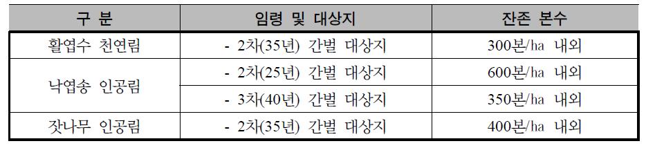 음지형 산채･산약초 재배 시 임상 및 임령별 적정 간벌강도