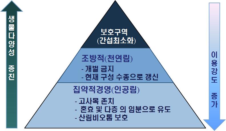 매화산 특별경영계획구 생태적 관리방안 모식도