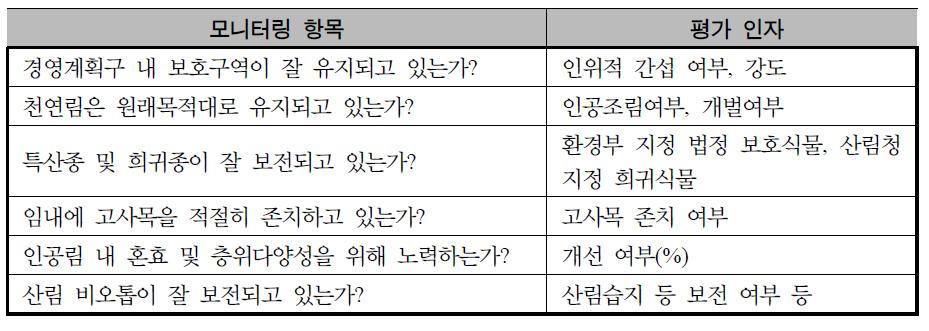 생태적 산림관리 체계 모니터링 항목