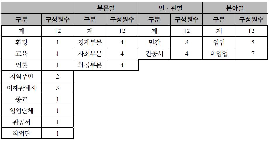 지역협의체의 구성