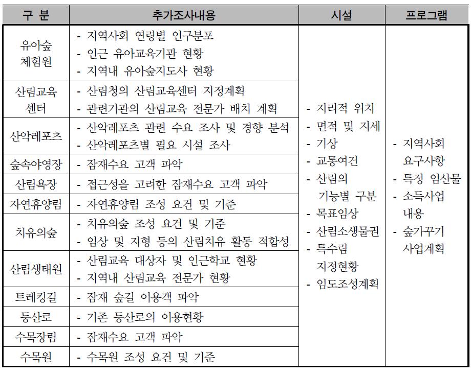 산림휴양서비스 제공을 위한 공통적인 시설조사 내용