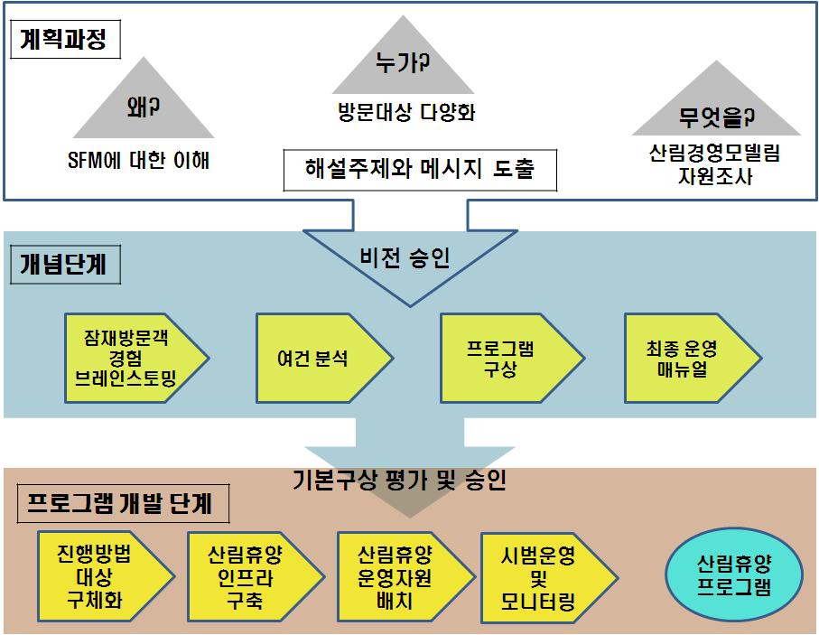 지속가능 산림경영을 위한 산림휴양 프로그램 개발 체계