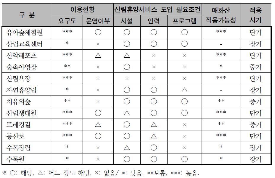 산림휴양서비스별 이용현황