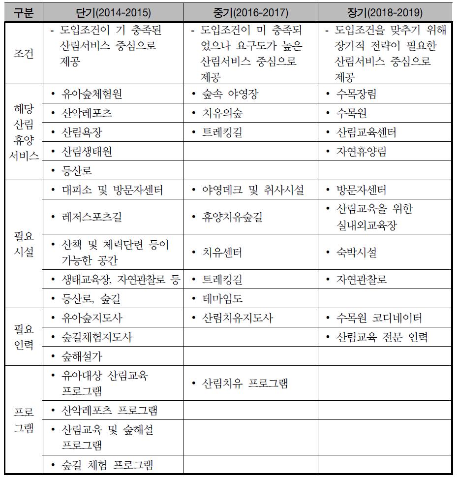 매화산경영모델림의 산림휴양서비스 추진계획