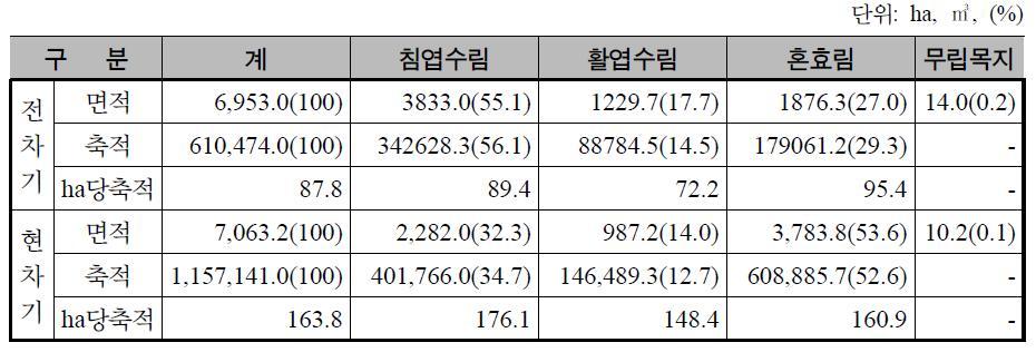 임상별 면적 및 축적