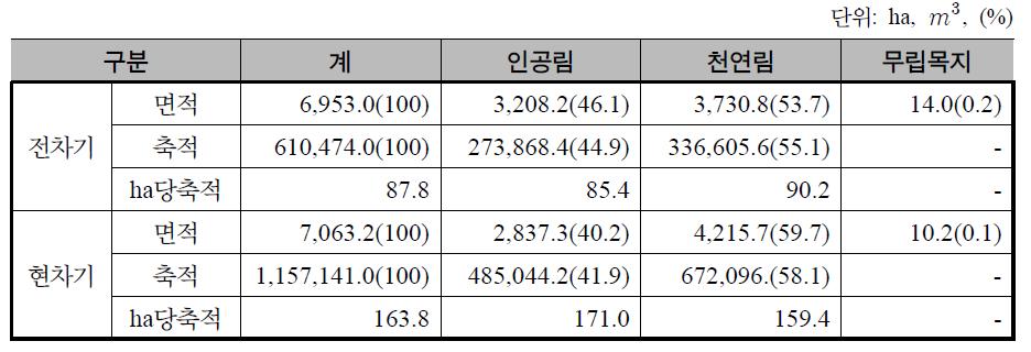 임종별 면적 및 축적